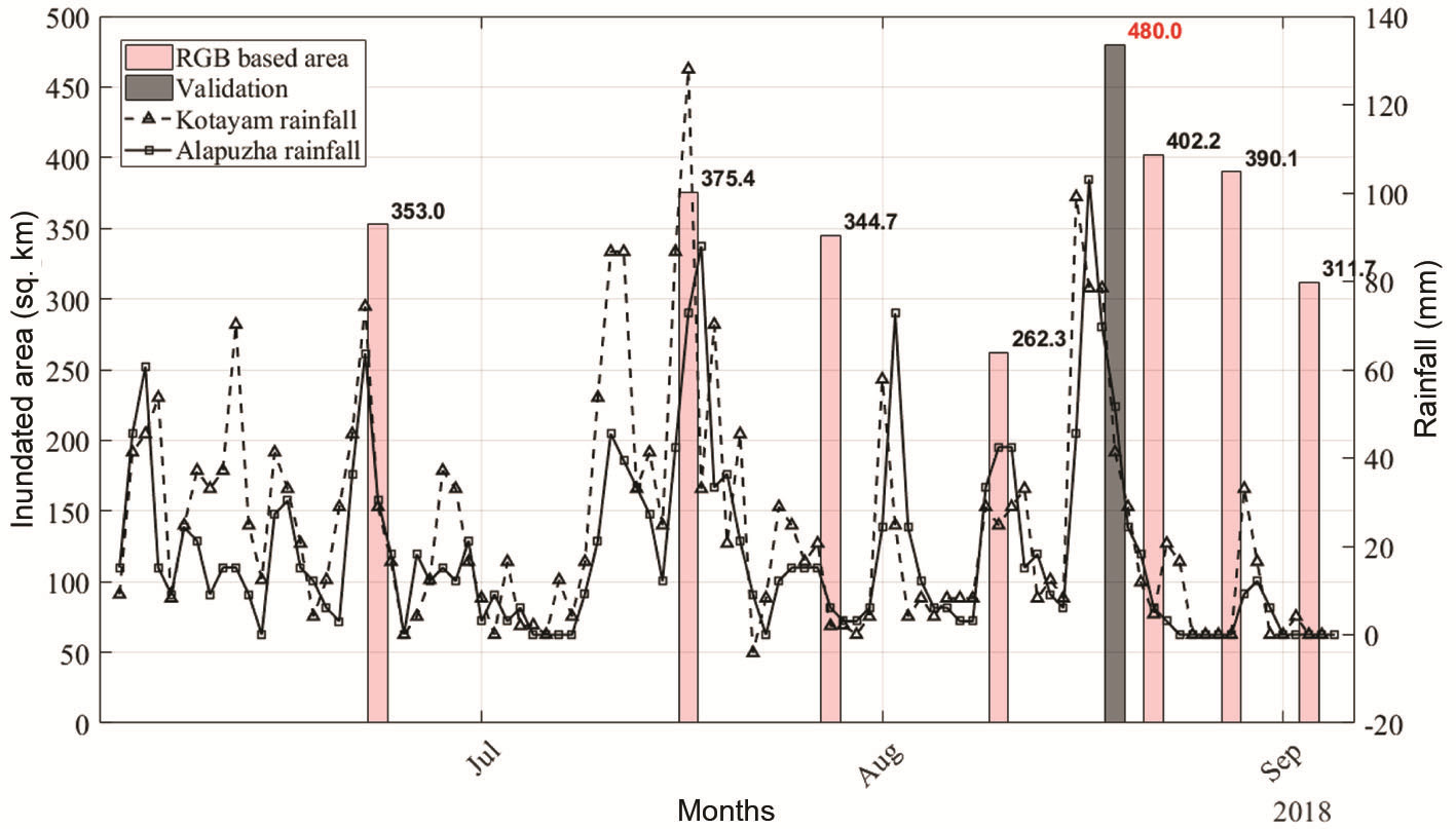 Satellite based flood inundation analysis showing flood progression before during and after the Kerala flood event